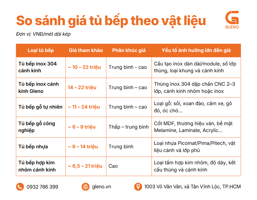 So sánh chi phí tủ bếp inox cánh kính với các vật liệu tủ bếp khác