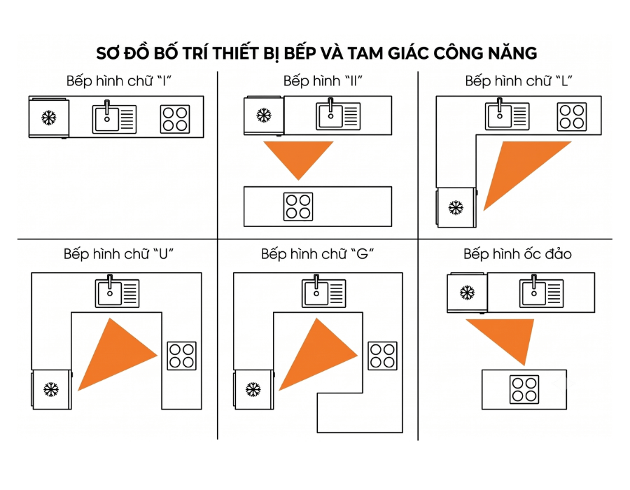 Sơ đồ bố trí thiết bị bếp theo hình chữ I, II, L, U, G và bếp đảo với tam giác công năng